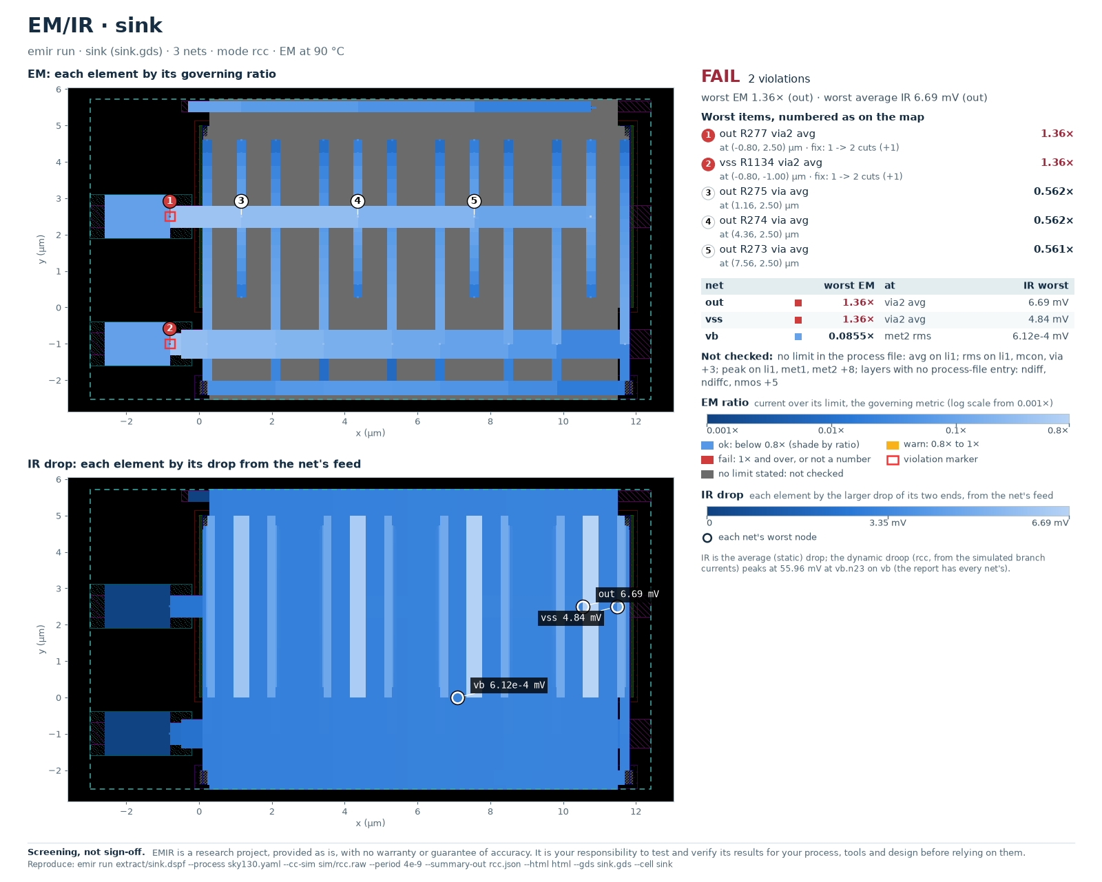 EM and IR chart of example 08's SKY130 NMOS array over its layout, from magic's network: out and vss FAIL on their single via2 cut (1.36x avg, fix 1 -> 2 cuts); IR 6.69 mV on out and 4.84 mV on vss; the diffusion, poly and well under the devices drawn grey, not checked.