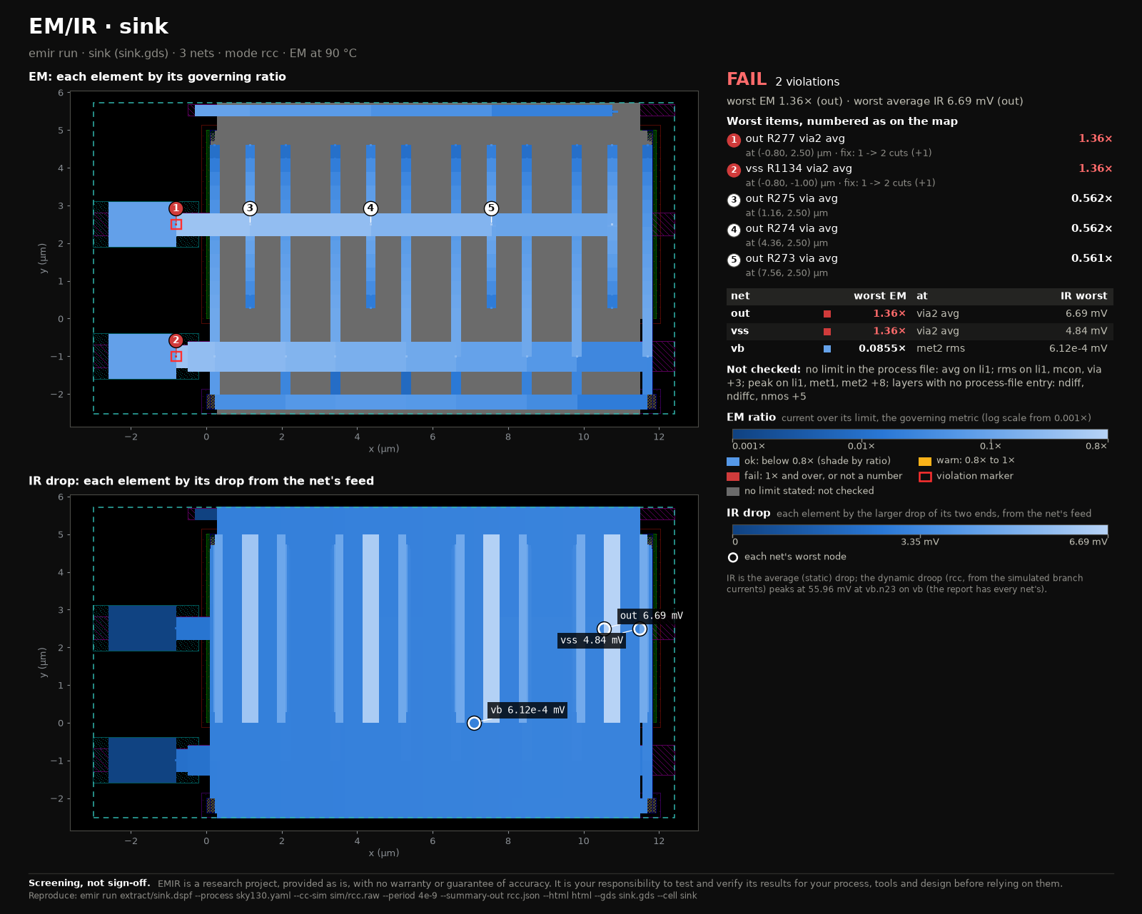 EM and IR chart of example 08's SKY130 NMOS array over its layout, from magic's network: out and vss FAIL on their single via2 cut (1.36x avg, fix 1 -> 2 cuts); IR 6.69 mV on out and 4.84 mV on vss; the diffusion, poly and well under the devices drawn grey, not checked.