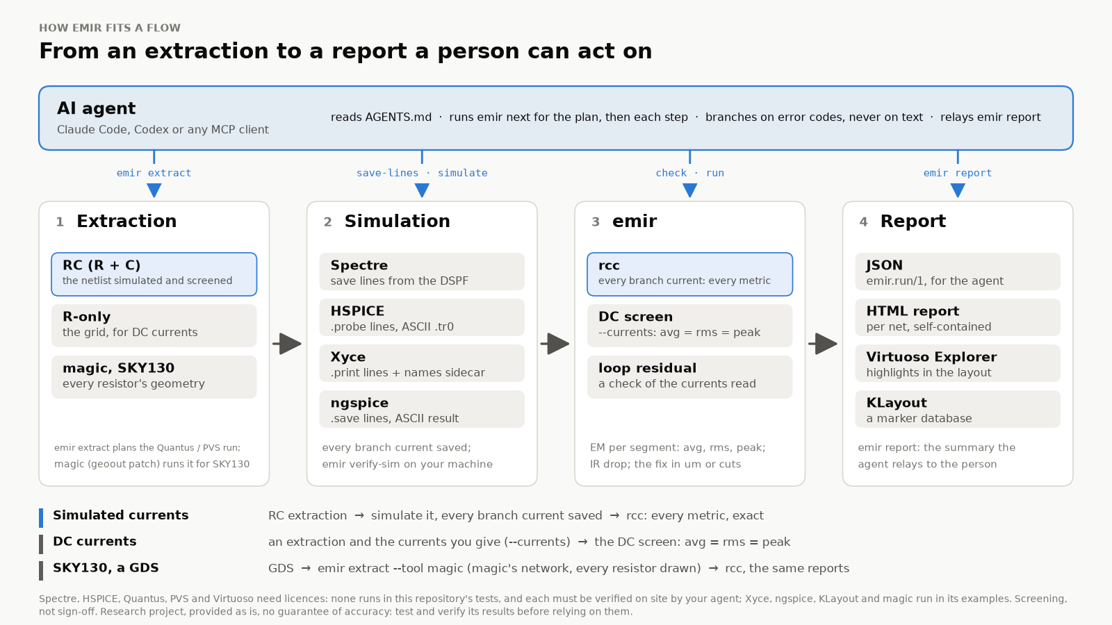 Flow diagram: an AI agent drives four stages, extraction (RC, R-only, magic for SKY130), simulation (Spectre, HSPICE, Xyce, ngspice), emir (rcc, the DC screen) and the report (JSON, HTML, Virtuoso Explorer, KLayout).