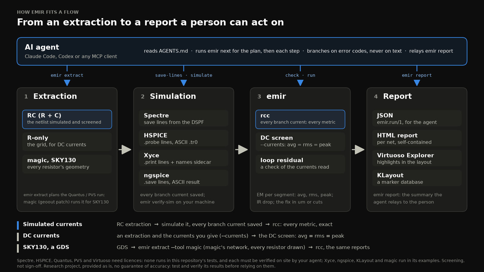 Flow diagram: an AI agent drives four stages, extraction (RC, R-only, magic for SKY130), simulation (Spectre, HSPICE, Xyce, ngspice), emir (rcc, the DC screen) and the report (JSON, HTML, Virtuoso Explorer, KLayout).