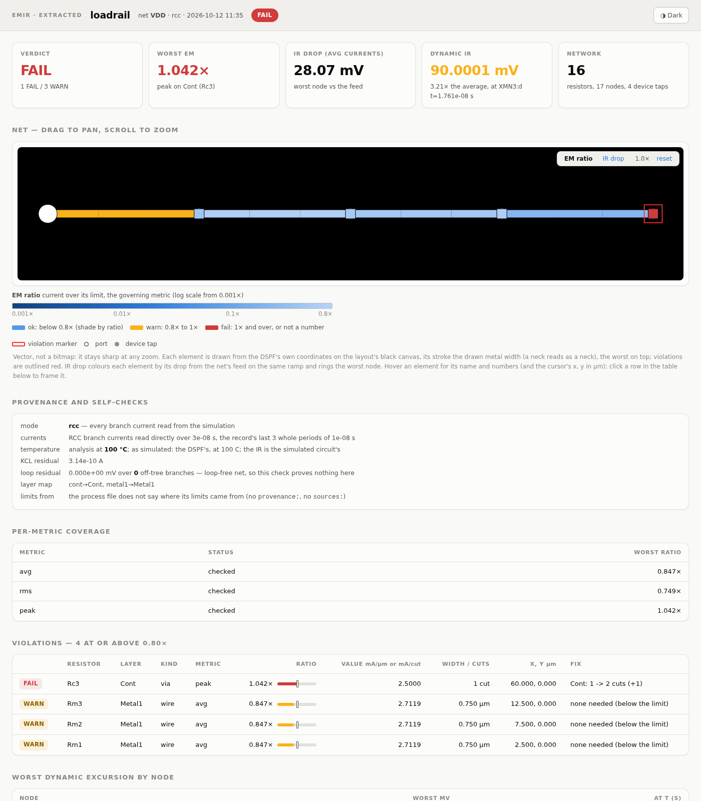 Screenshot of EMIR's per-net HTML report of an rcc run: verdict FAIL, the worst EM item a contact at 1.042x of its peak limit, the net drawn as a vector map, coverage per metric and the violations table.