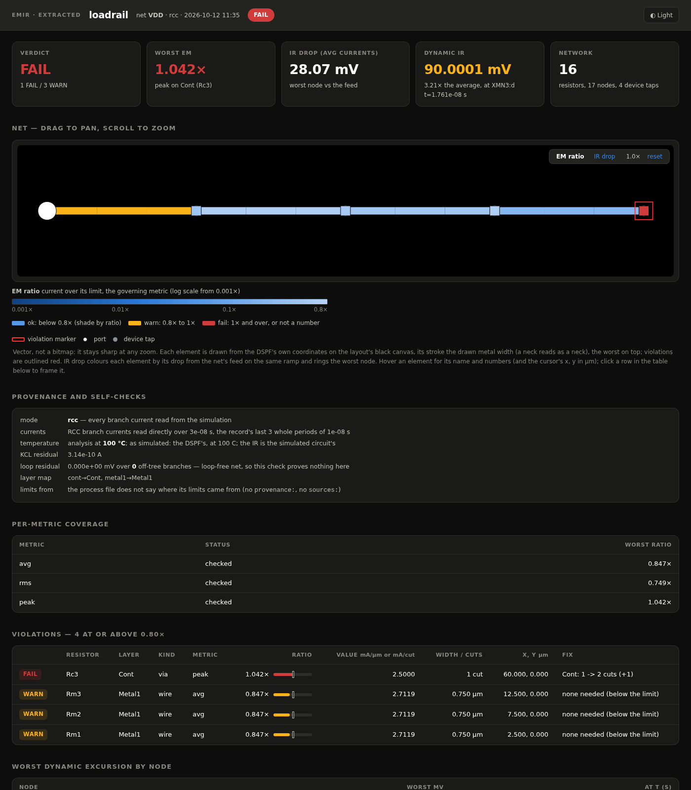 Screenshot of EMIR's per-net HTML report of an rcc run: verdict FAIL, the worst EM item a contact at 1.042x of its peak limit, the net drawn as a vector map, coverage per metric and the violations table.